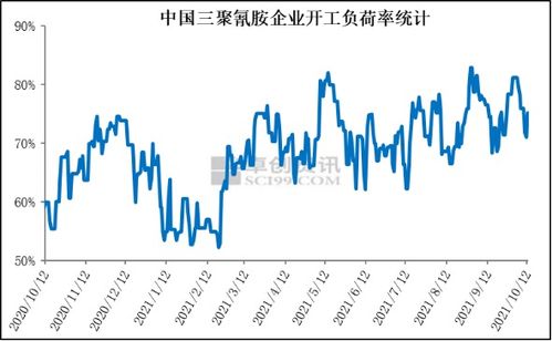 三聚氰胺 價格繼續(xù)上漲