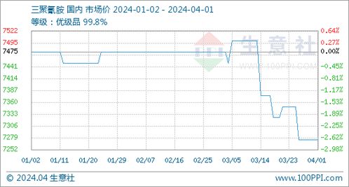 4月1日生意社三聚氰胺基準價為7275.00元 噸