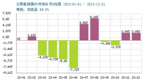 2024年01月01日 01月08日三聚氰胺行情監測