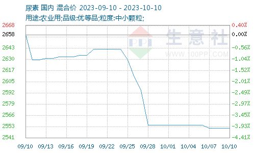 利好不足 三聚氰胺市場偏弱運行