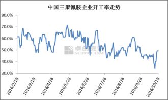 本周中國三聚氰胺企業開工率統計 20161024 1028