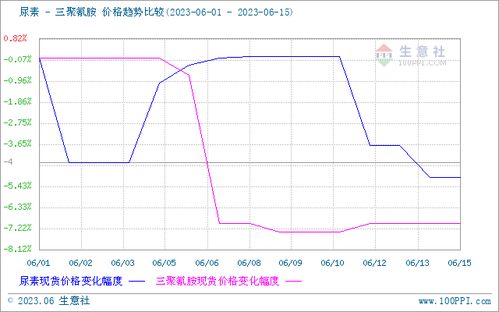 三聚氰胺市場偏淡運(yùn)行 6.12 6.16