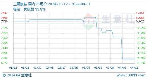 4月11日生意社三聚氰胺基準價為7025.00元 噸
