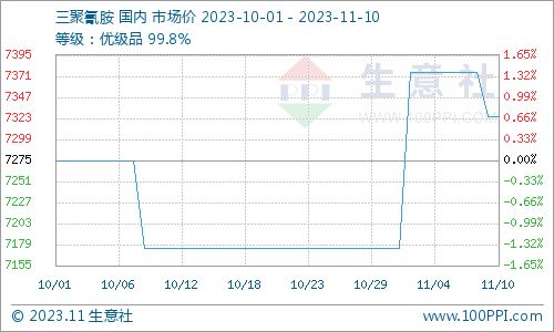 三聚氰胺市場行情小幅下跌（11月6日至11月10日）