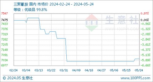5月24日三聚氰胺市場分析 基準價持穩于7050.00元/噸，行業需求穩健
